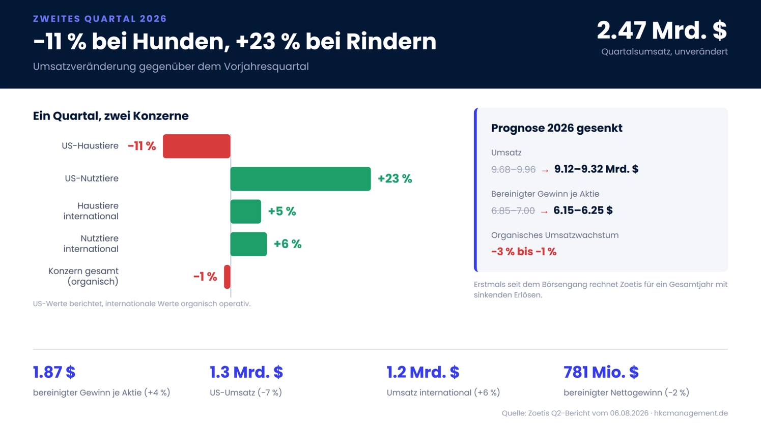 Das zweite Quartal 2026 im &Uuml;berblick &ndash; und die zweifach gesenkte Jahresprognose